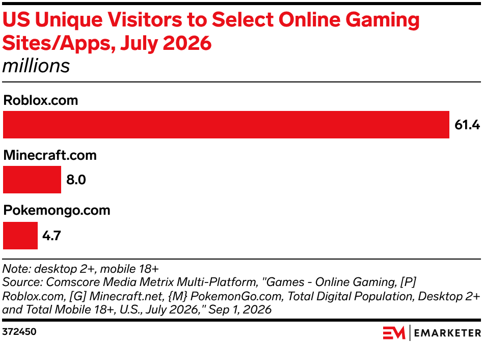 US Unique Visitors to Select Online Gaming Sites/Apps, July 2026