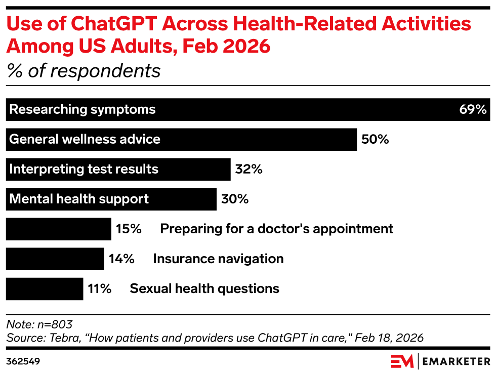 Use of ChatGPT Across Health-Related Activities Among US Adults, Feb 2026 (% of respondents)