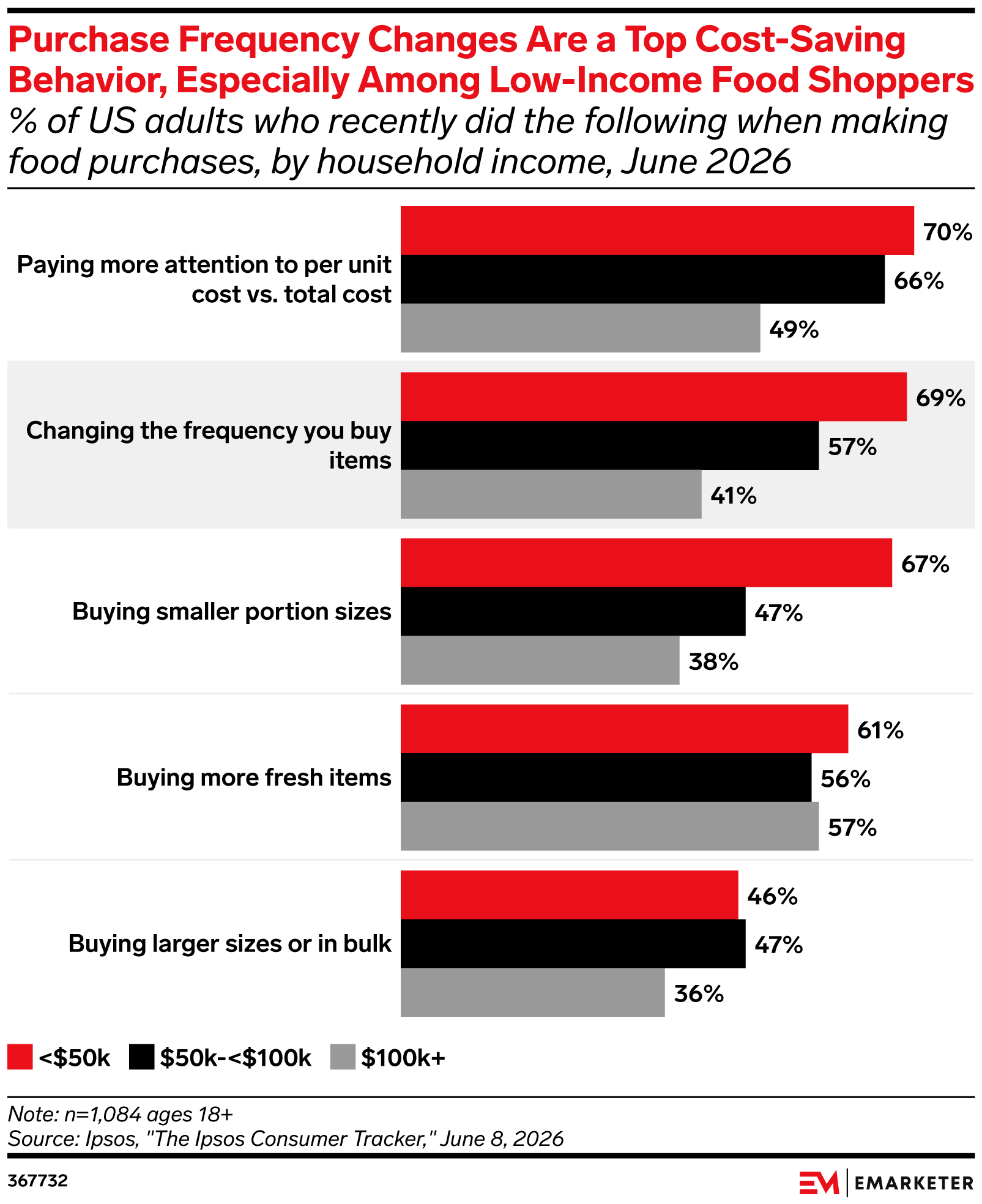 Purchase Frequency Changes Are a Top Cost-Saving Behavior, Especially Among Lower-Income Households