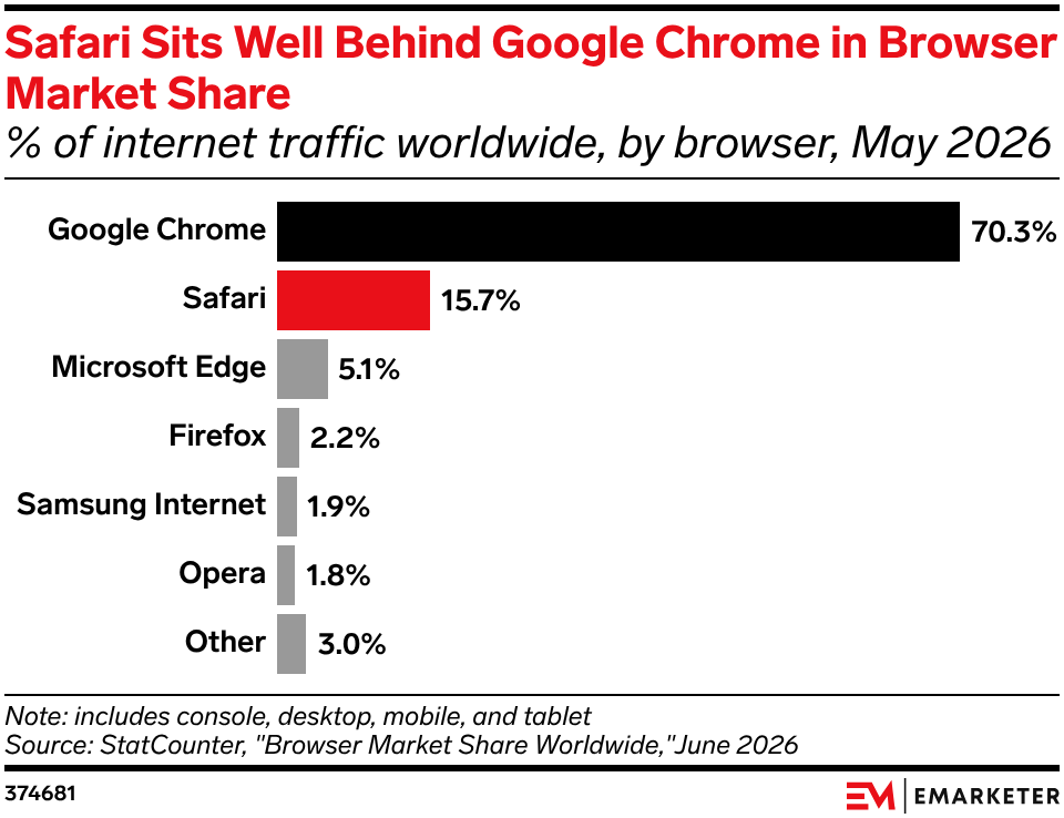 Safari Sits Well Behind Google Chrome in Browser Market Share