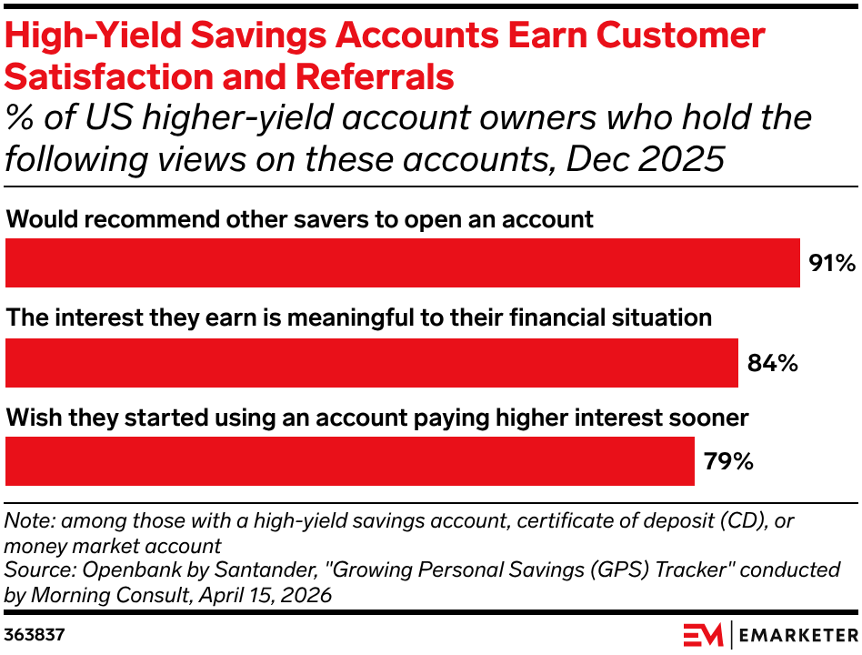 High-Yield Savings Accounts Earn Customer Satisfaction and Referrals 