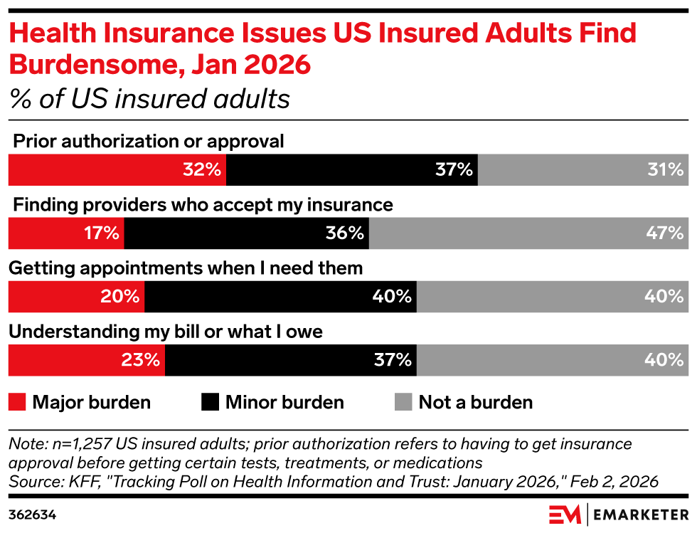 Health Insurance Issues US Insured Adults Find Burdensome, Jan 2026, (% of US insured adults)