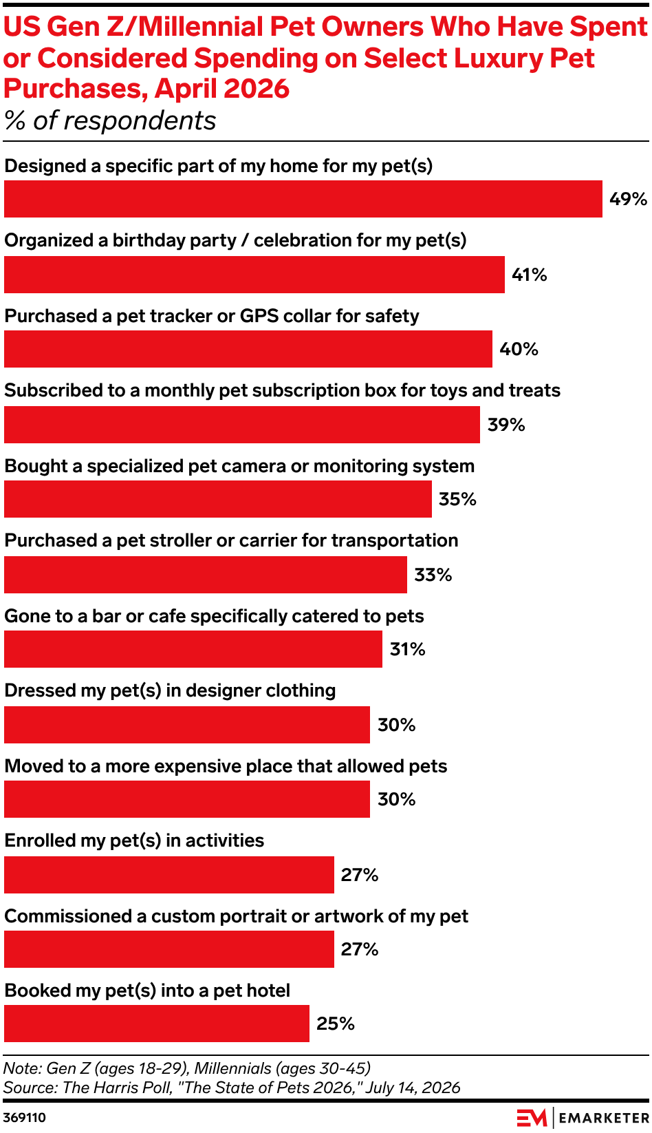 US Gen Z/Millennial Pet Owners Who Have Spent or Considered Spending on Select Luxury Pet Purchases, April 2026