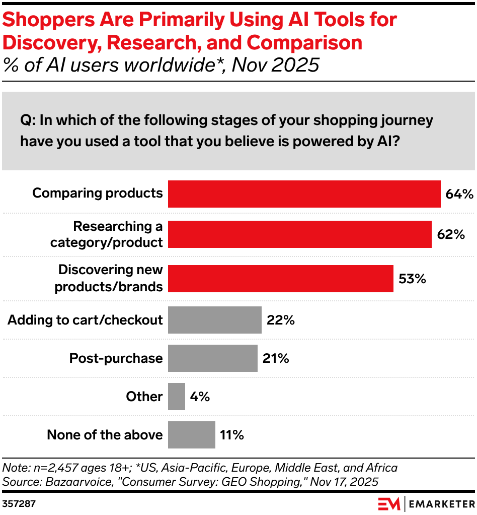 Shoppers Are Primarily Using AI Tools for Discovery, Research, and Comparison