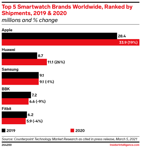 Top 5 Smartwatch Brands Worldwide, Ranked by Shipments, 2019 & 2020 (millions and % change)