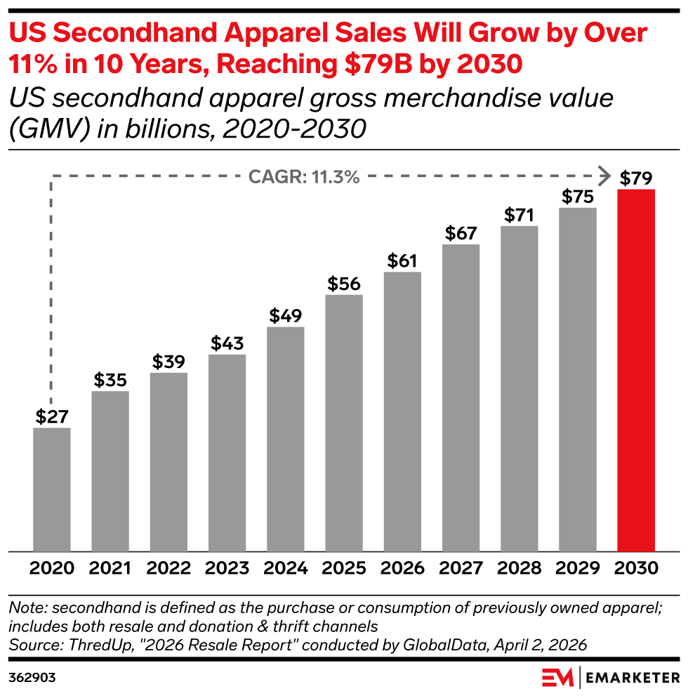 US Secondhand Apparel Sales Will Grow by Over 11% in 10 Years, Reaching $79B by 2030, (US secondhand apparel gross merchandise value (GMV) in billions, 2020-2030)