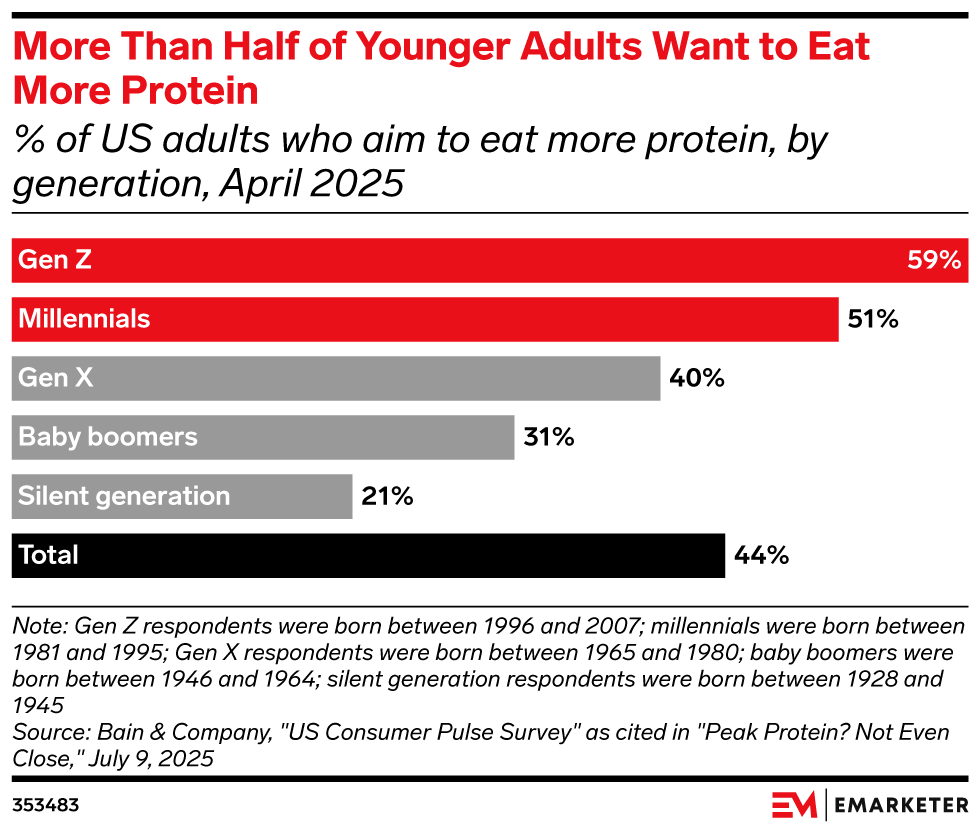 More Than Half of Younger Adults Want to Eat More Protein, (% of US adults who aim to eat more protein, by generation, April 2025)