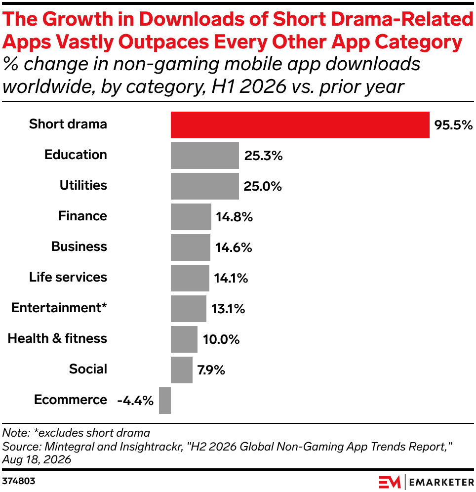 The Growth in Downloads of Short Drama-Related Apps Vastly Outpaces Every Other App Category