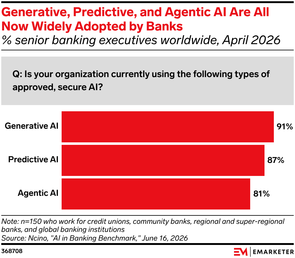 Generative, Predictive, and Agentic AI Are All Now Widely Adopted by Banks