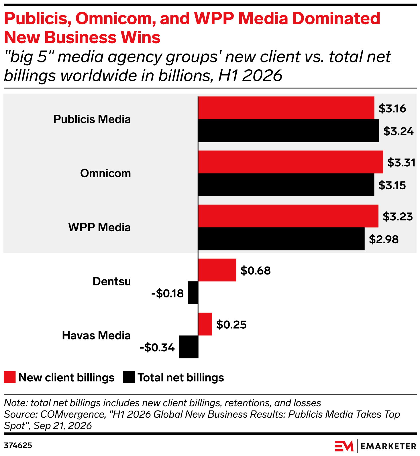 Publicis, Omnicom, and WPP Media Dominated New Business Wins