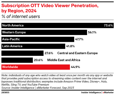 Worldwide OTT Video Viewers Forecast 2024