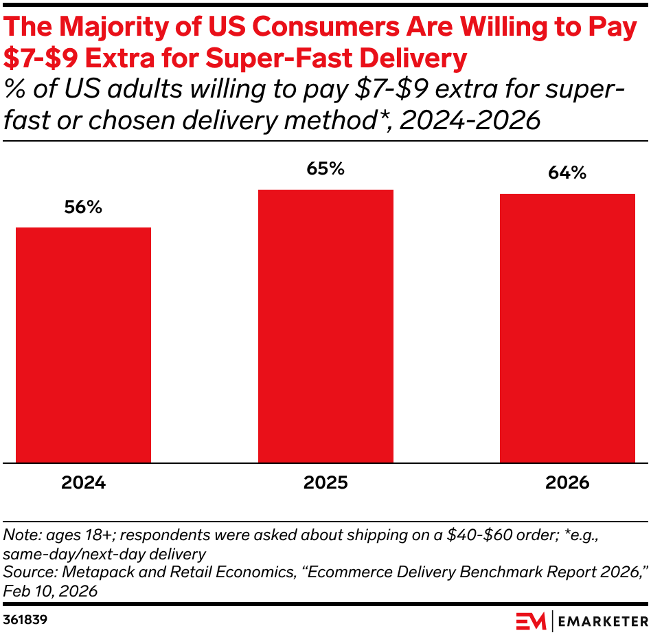 The Majority of US Consumers Are Willing to Pay $7-$9 Extra for Super-Fast Delivery