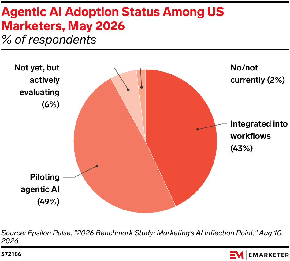Agentic AI Adoption Status Among US Marketers, May 2026