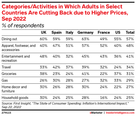 Categories/Activities in Which Adults in Select Countries Are Cutting Back due to Higher Prices, Sep 2022 (% of respondents)