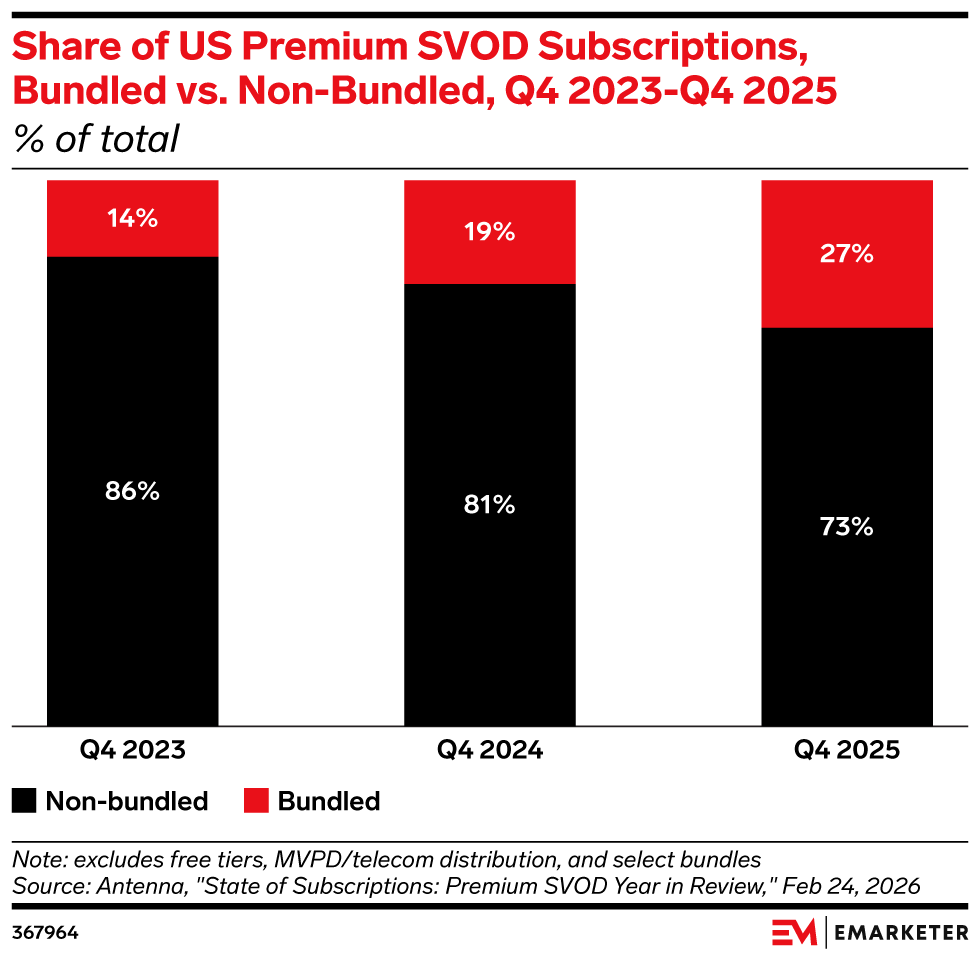 Share of US Premium SVOD Subscriptions, Bundled vs. Non-Bundled, Q4 2023-Q4 2025 (% of total)