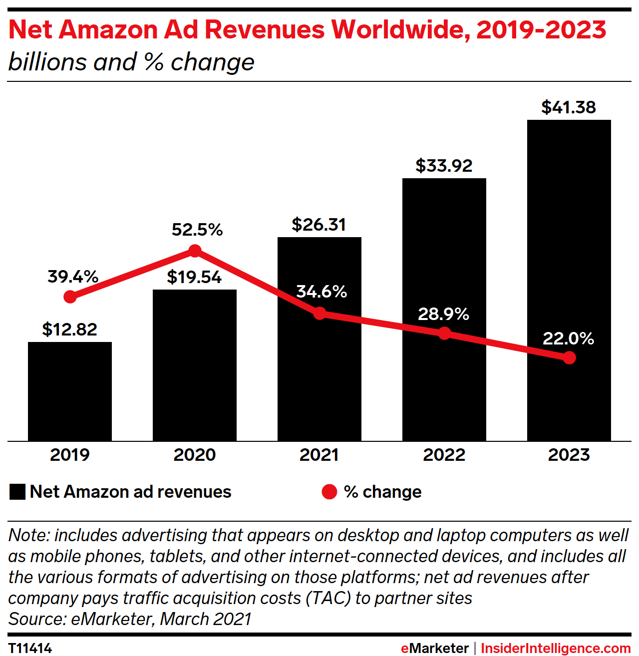 Net Amazon Ad Revenues Worldwide, 2019-2023 (billions and % change)