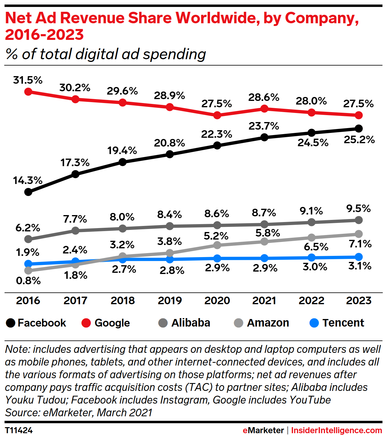 Net Digital Ad Revenue Share Worldwide, by Company, 2019-2023 (% of total digital ad spending)