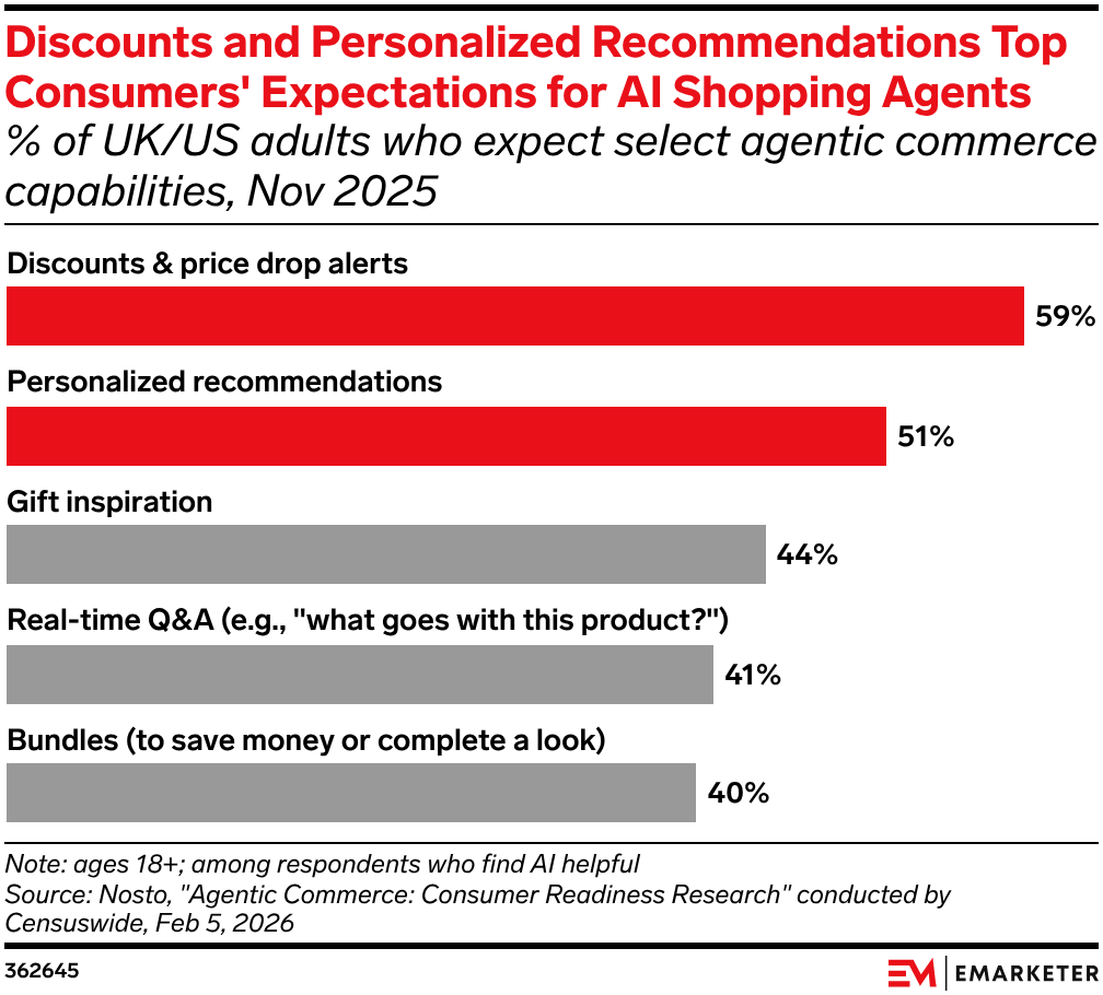 Discounts and Personalized Recommendations Top Consumers' Expectations for AI Shopping Agents