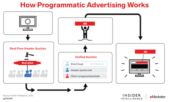 Fundamentals of programmatic advertising