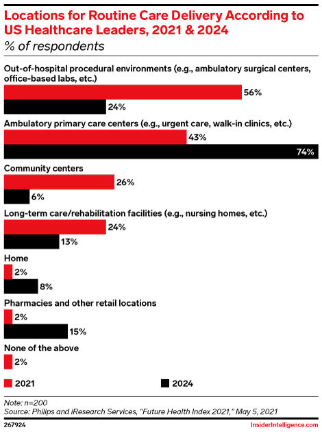 Locations for Routine Care Delivery According to US Healthcare Leaders, 2021 & 2024 (% of respondents)