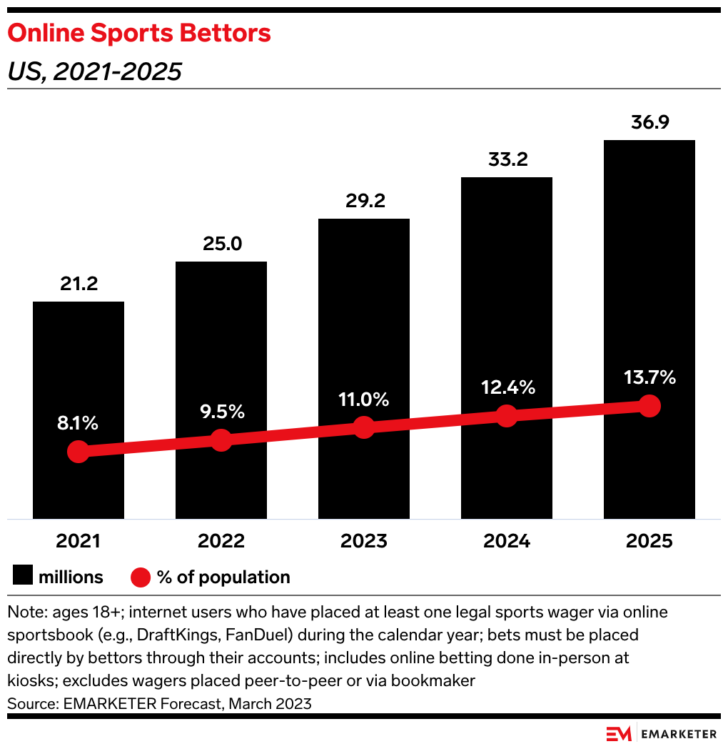 Data Drop: 5 Charts on Betting Apps