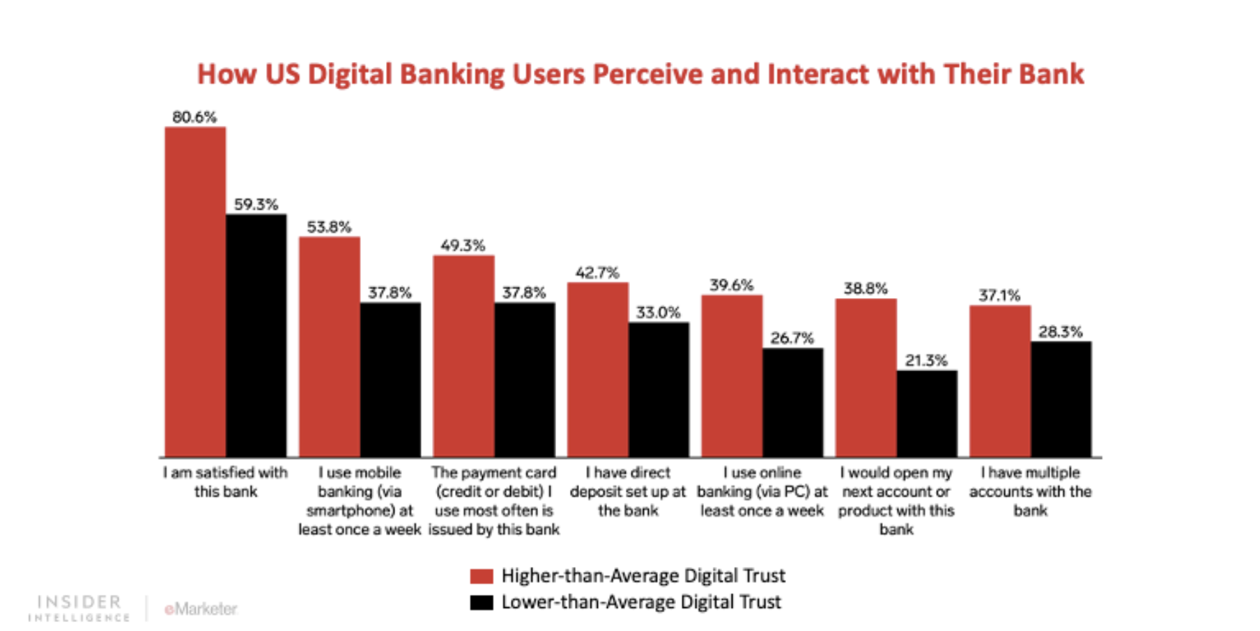 Top Concerns for Digital Banking Consumers - Report