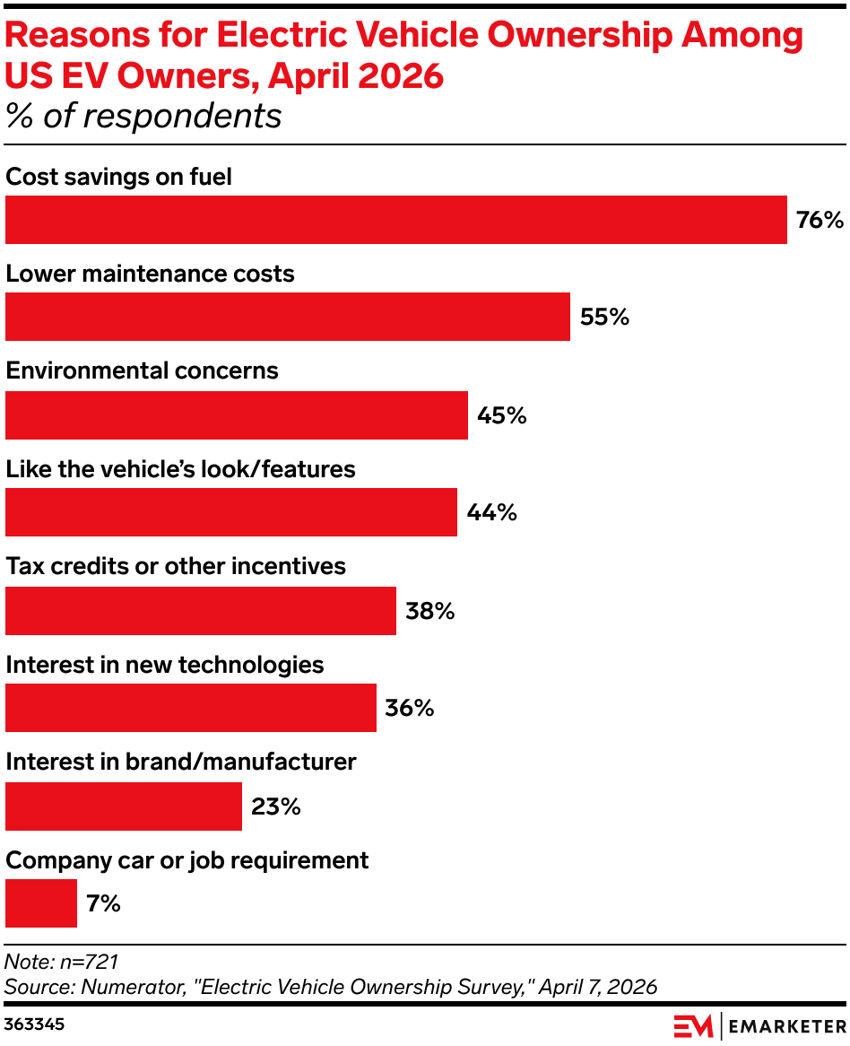 Reasons for Electric Vehicle Ownership Among US EV Owners, April 2026