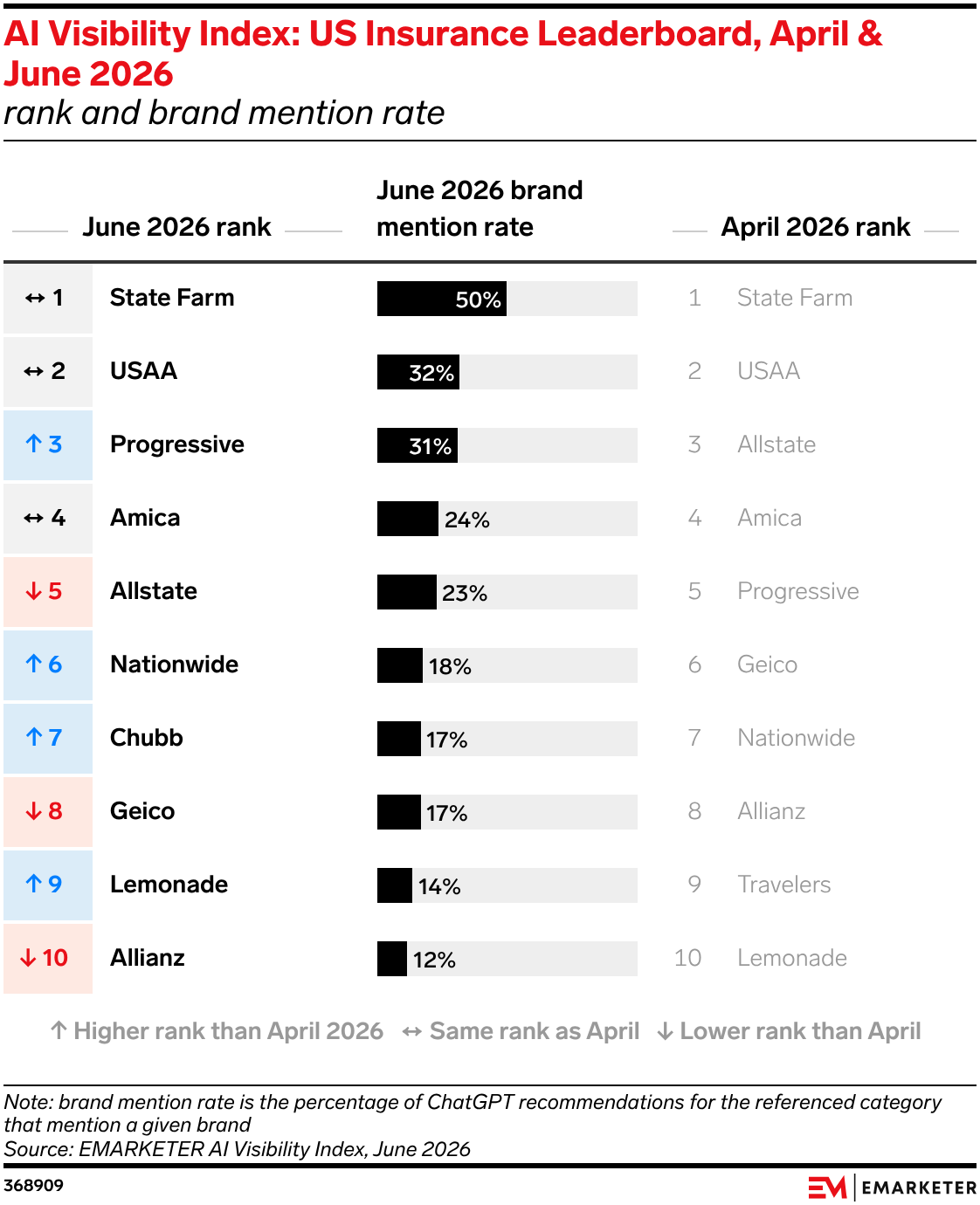 AI Visibility Index: US Insurance Leaderboard, April & June 2026