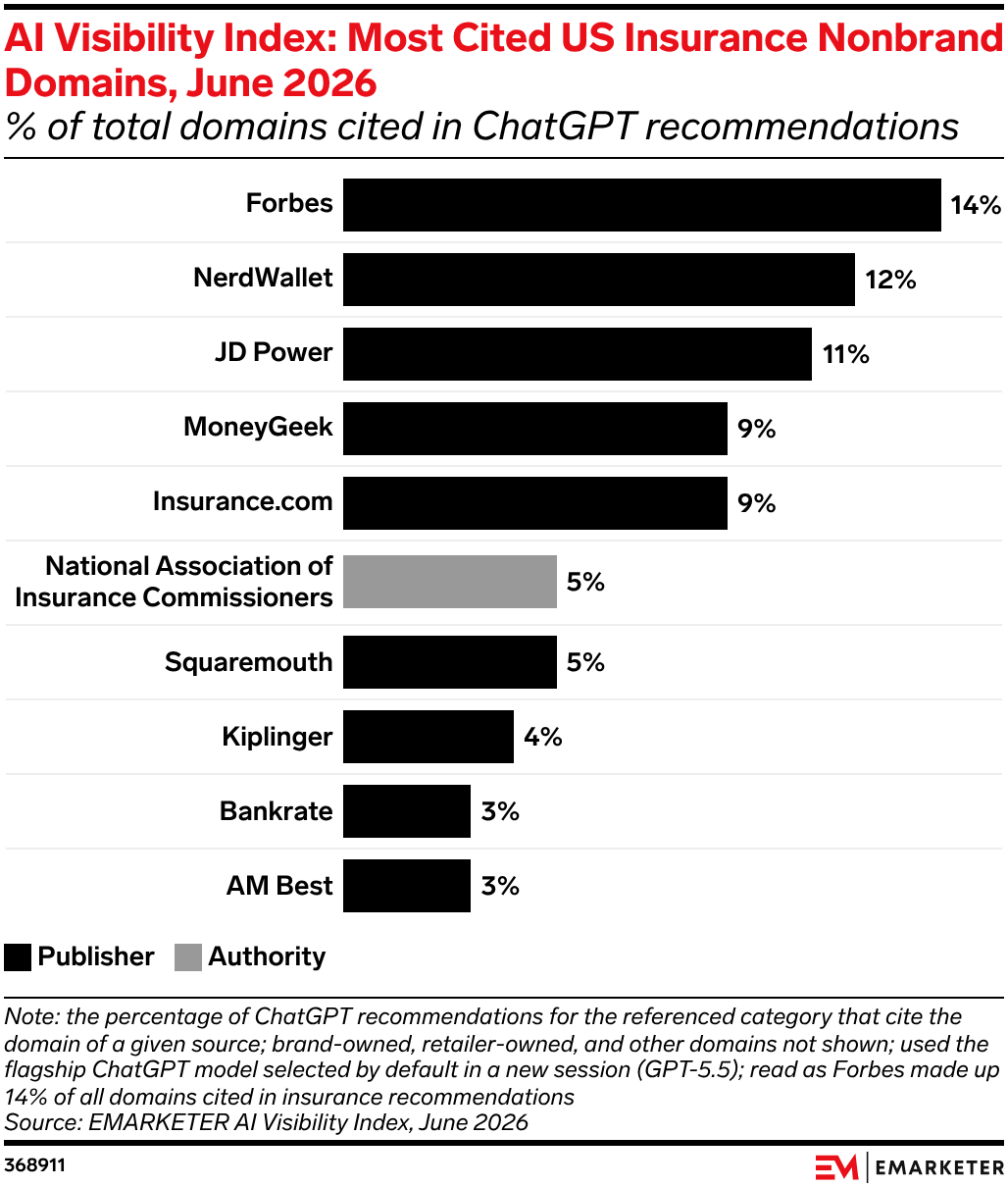 AI Visibility Index: Most Cited US Insurance Nonbrand Domains, June 2026