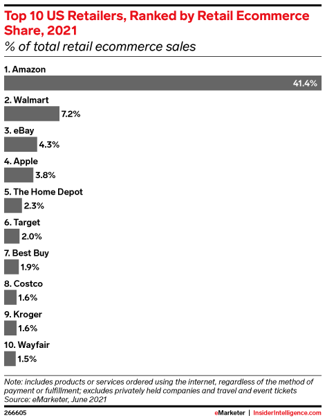 Top 10 US Retailers, Ranked by Retail Ecommerce Share, 2021 (% of total retail ecommerce sales)