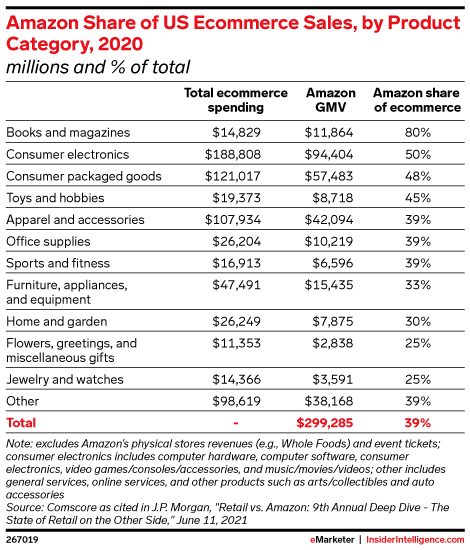 Amazon Share of US Ecommerce Sales, by Product Category, 2020 (millions and % of total)