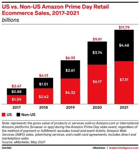 US vs. Non-US Amazon Prime Day Retail Ecommerce Sales, 2017-2021 (billions)