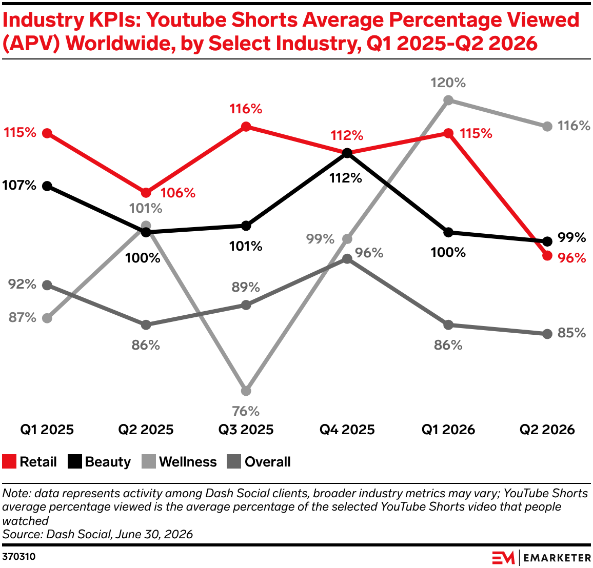 Industry KPIs: Youtube Shorts Average Percentage Viewed (APV) Worldwide, by Select Industry, Q1 2025-Q2 2026