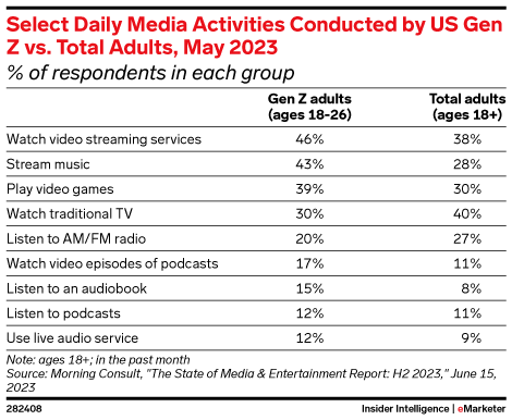 Streaming video, music among Gen Z's most popular media activities