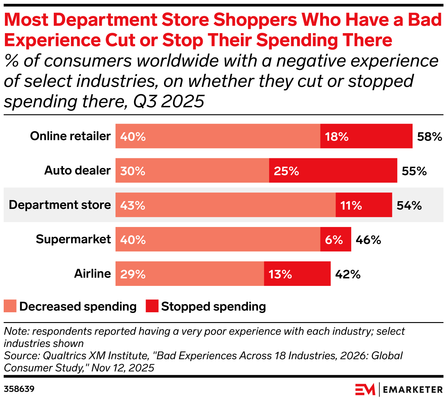Most Department Store Shoppers Who Have a Bad Experience Cut or Stop Their Spending There