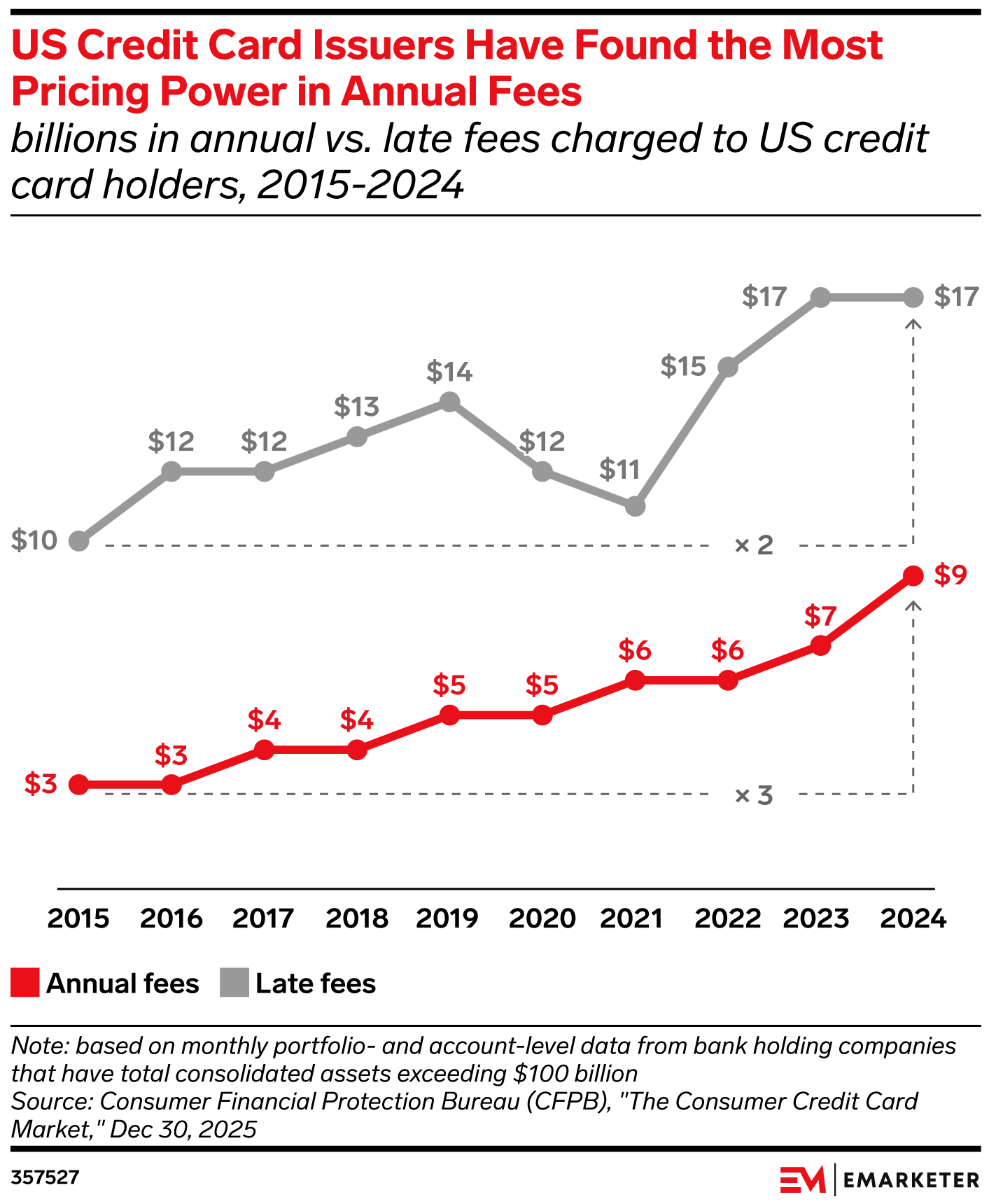 US Credit Card Issuers Have Found the Most Pricing Power in Annual Fees