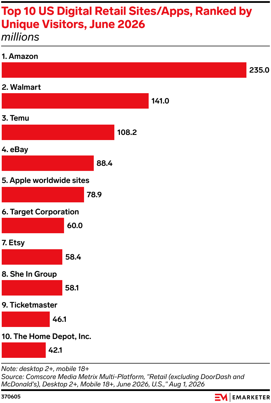 Top 10 US Digital Retail Sites/Apps, Ranked by Unique Visitors, June 2026