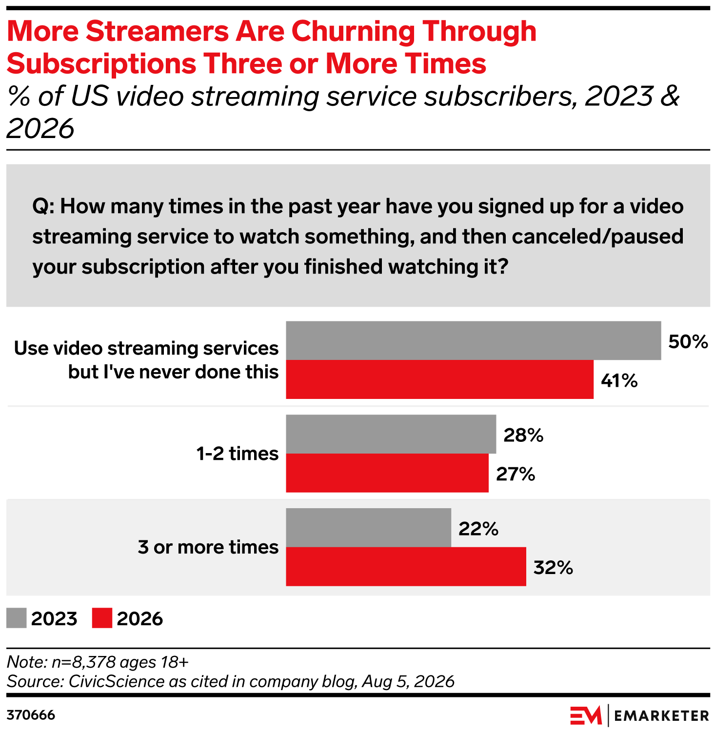 More Streamers Are Churning Through Subscriptions Three or More Times