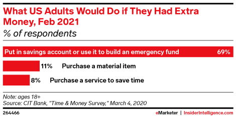 What US Adults Would Do if They Had Extra Money, Feb 2021 (% of respondents)