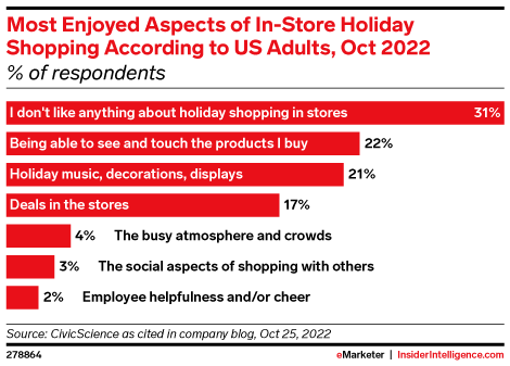 Most Enjoyed Aspects of In-Store Holiday Shopping According to US Adults, Oct 2022 (% of respondents)