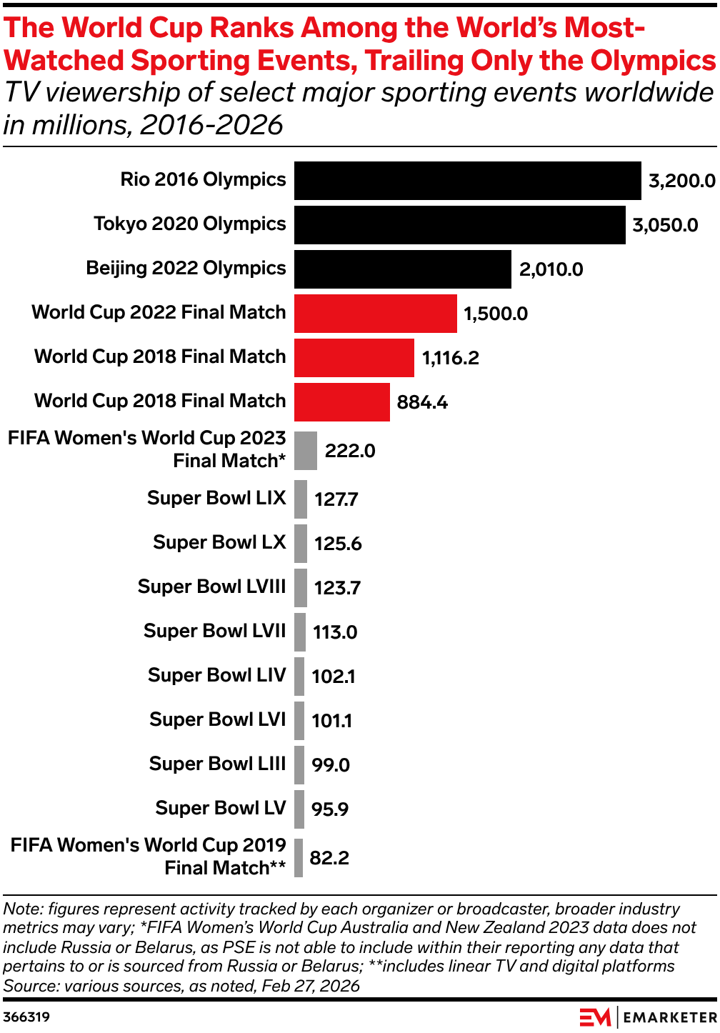 The World Cup Ranks Among the World’s Most-Watched Sporting Events, Trailing Only the Olympics