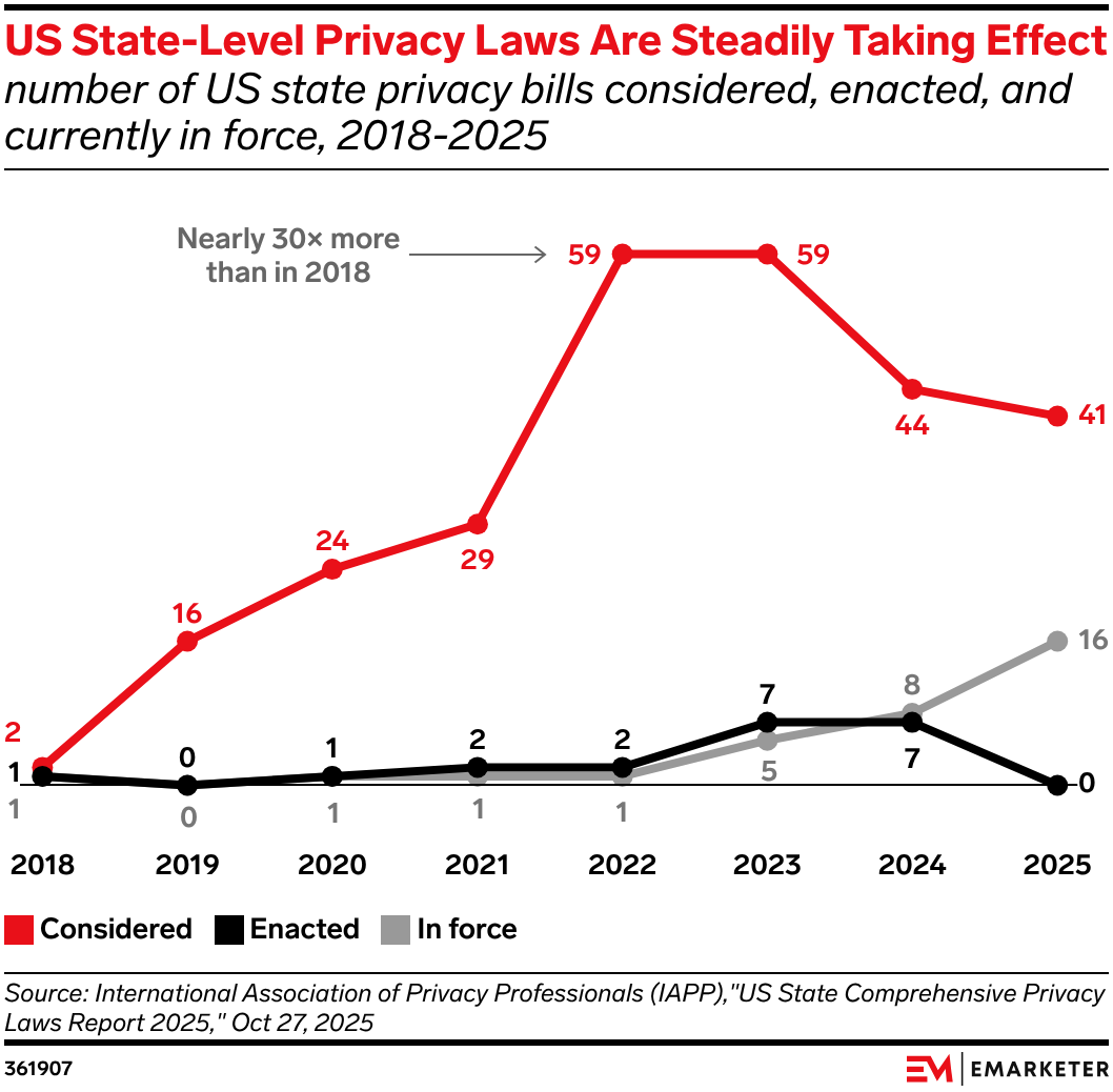 US State-Level Privacy Laws Are Steadily Taking Effect