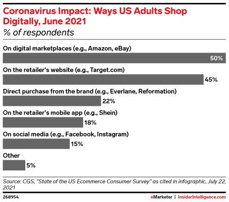 Coronavirus Impact: Ways US Adults Shop Digitally, June 2021 (% of respondents)
