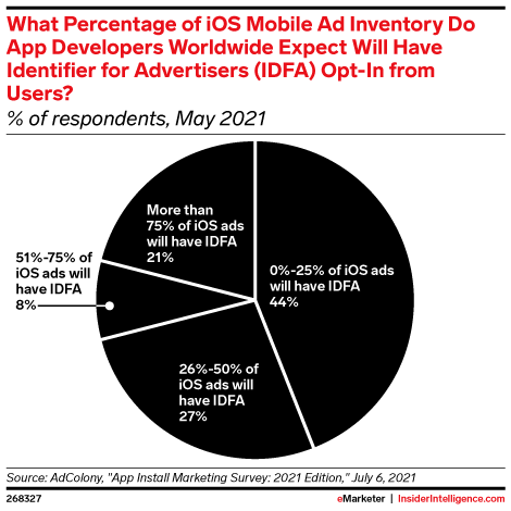 What Percentage of iOS Mobile Ad Inventory Do App Developers Worldwide Expect Will Have Identifier for Advertisers (IDFA) Opt-In from Users? (% of respondents, May 2021)