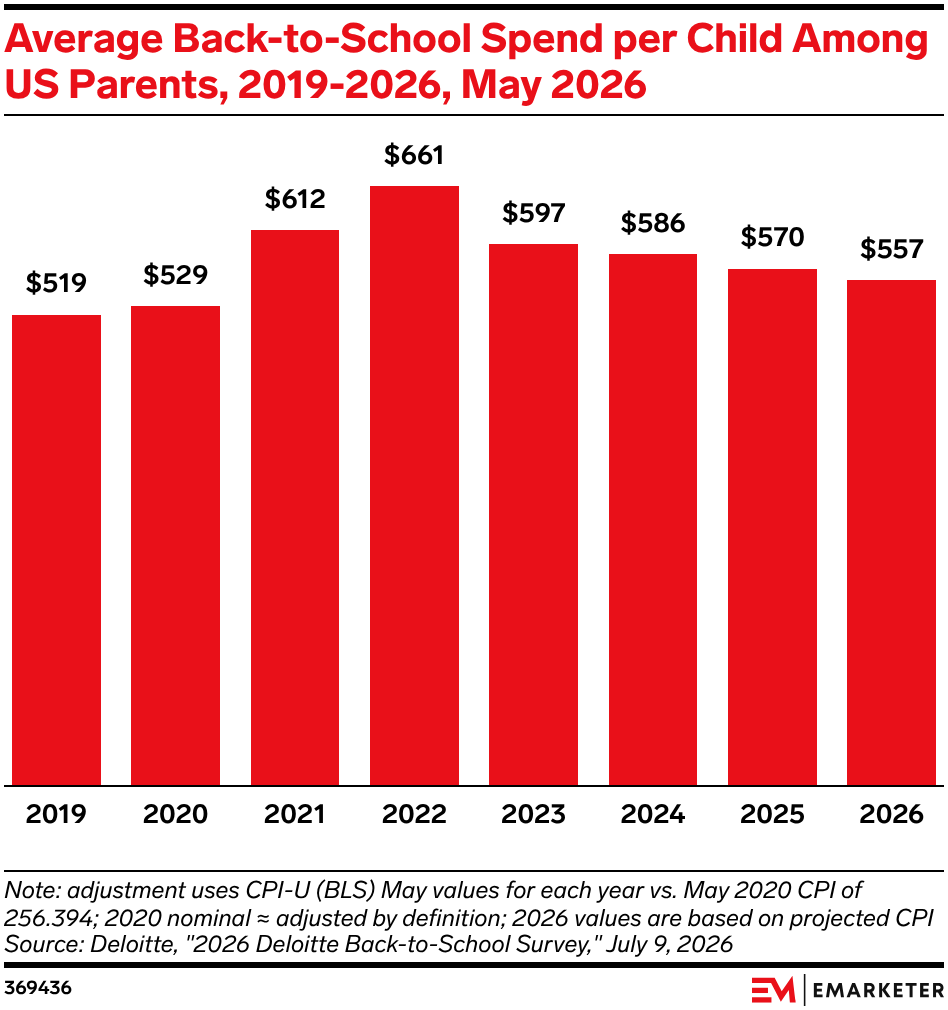 Average Back-to-School Spend per Child Among US Parents, 2019-2026, May 2026