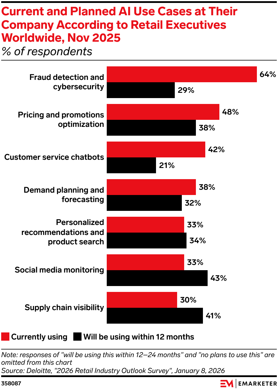 Current and Planned AI Use Cases at Their Company According to Retail Executives Worldwide, Nov 2025