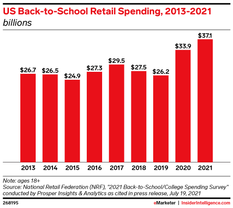 US Back-to-School Retail Spending, 2013-2021 (billions)