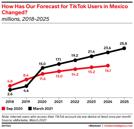 How Has Our Forecast for TikTok Users in Mexico Changed? (millions, 2018-2025)