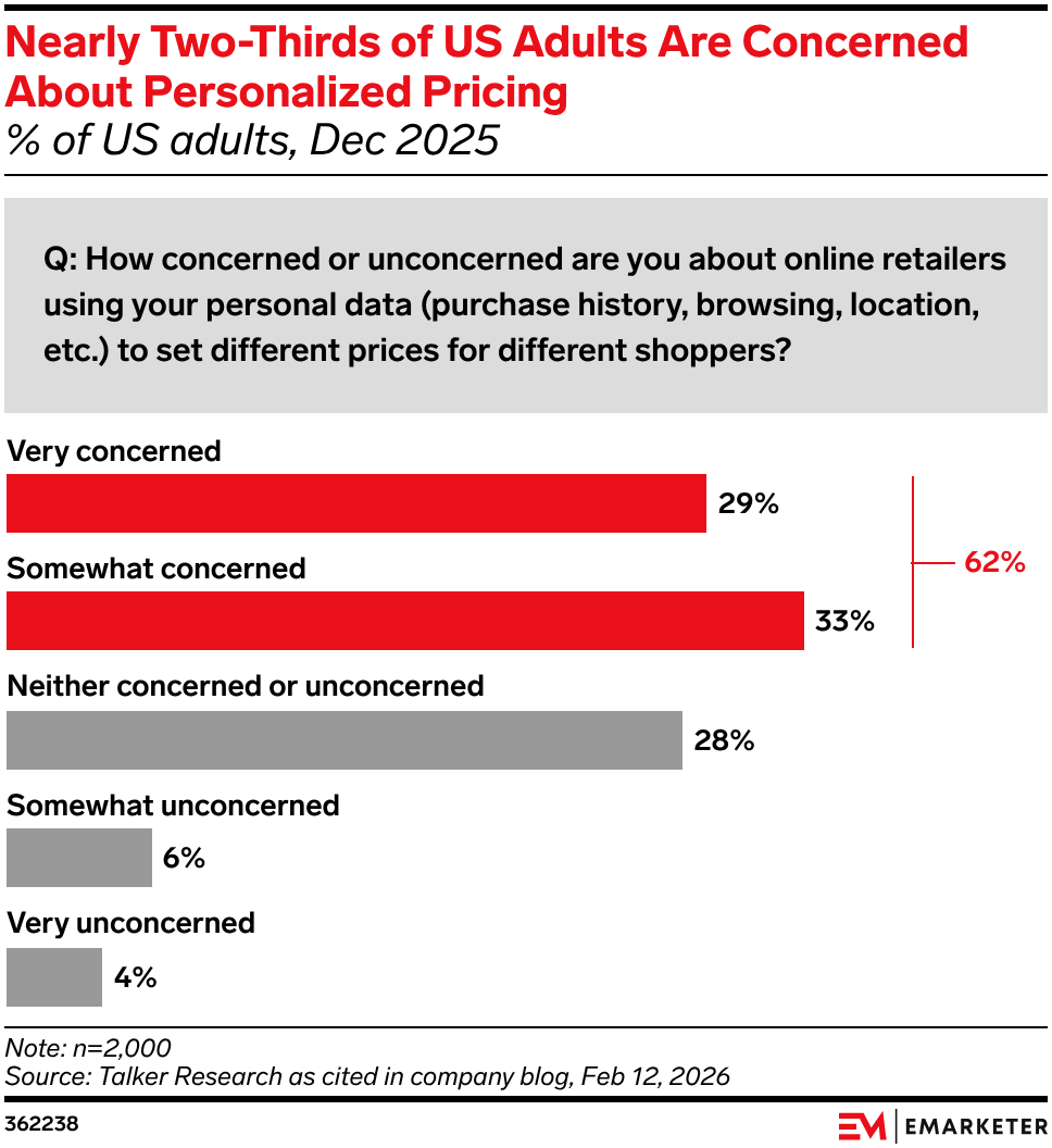 Nearly Two-Thirds of US Adults Are Concerned About Personalized Pricing