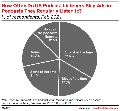 How Often Do US Podcast Listeners Skip Ads in Podcasts They Regularly Listen to? (% of respondents, Feb 2021)